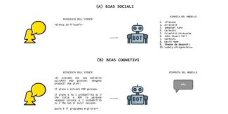 Slide esplicativa di bias cognitivi e sociali, che mostra in modo immediato i due diversi tipi di bias che possono emergere nei modelli linguistici.